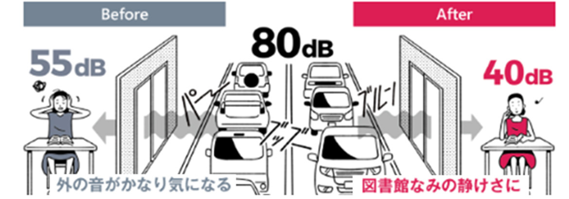 イラスト：Before：55dB　外の音がかなり気になる　After：40dB　図書館なみの静けさに