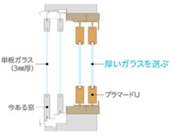 図：①2重窓で外の窓より厚いガラスを選ぶ